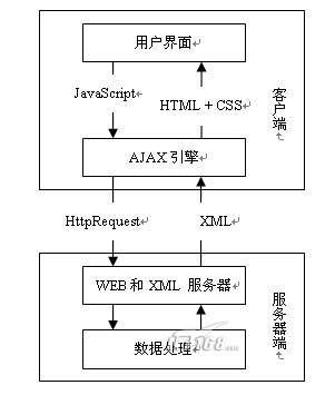 AJAX 工作原理