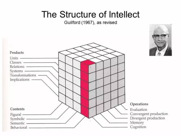 吉爾福德的智力三維模型