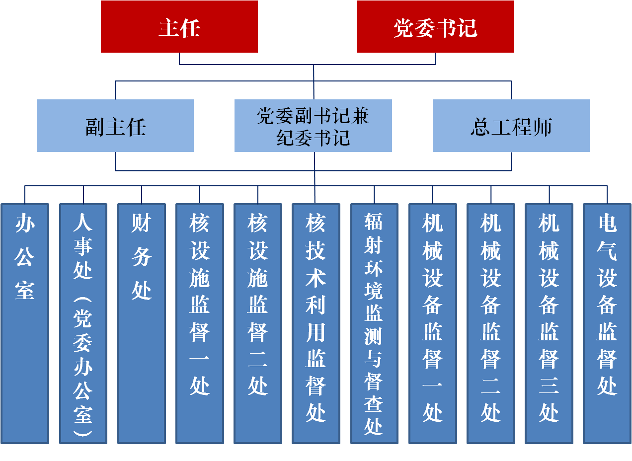 內設機構