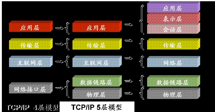 網路技術