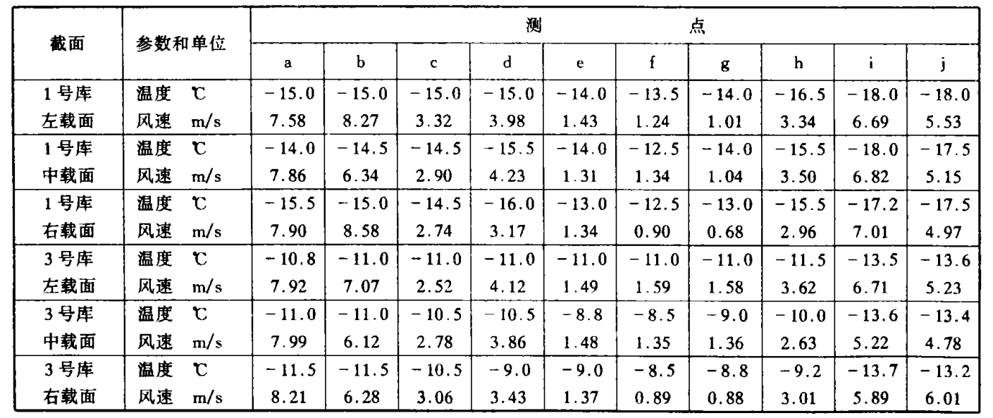 表1凍結間各測試點測試數據