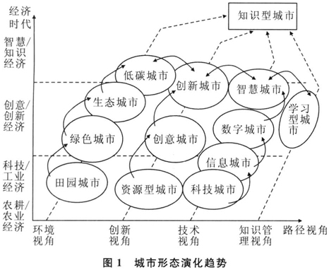 當代中國城市形態演變圖示