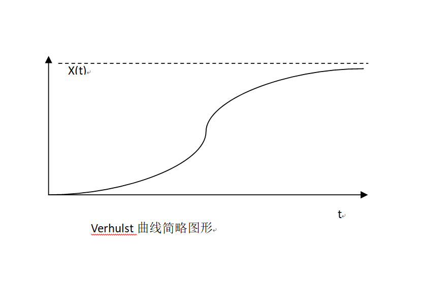 灰色 Verhulst 模型