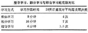 整體學習和部分學習