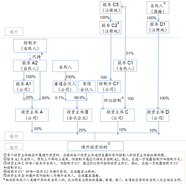 企業境外投資管理辦法配套格式文本