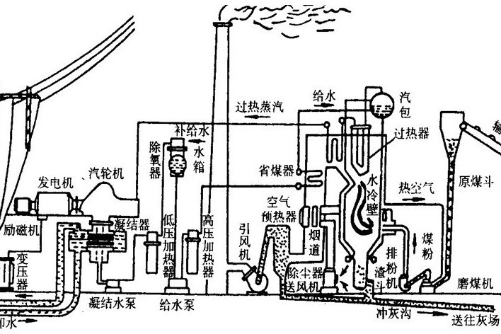 火力發電廠運行