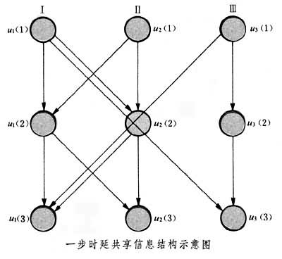 分散控制問題解法