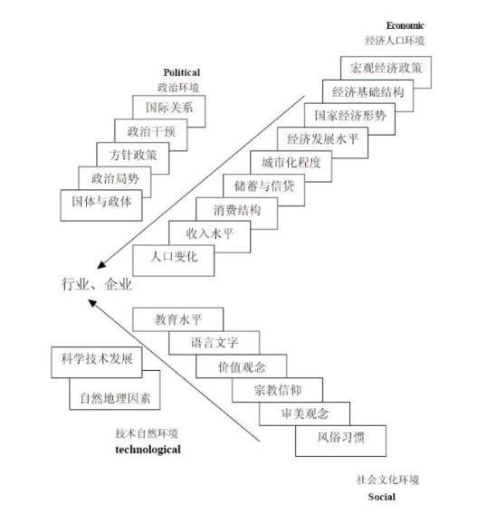 趨勢分析法