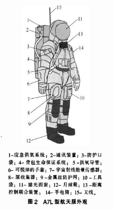 航天飛行員裝備