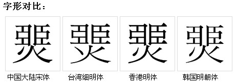 字形對比