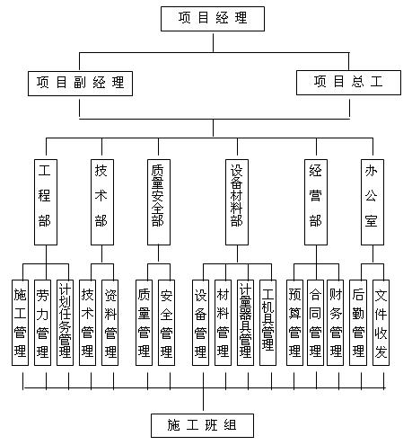 施工項目技術管理