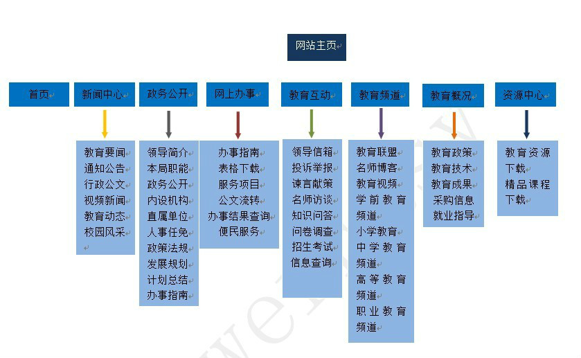 簡單對象訪問協定(Soap協定)