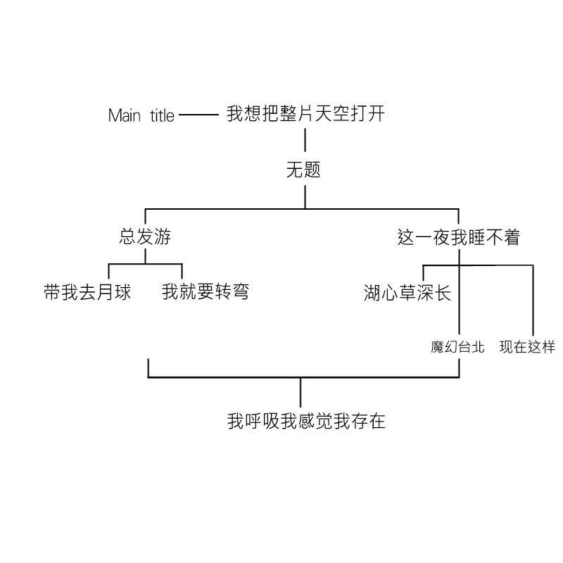 樹狀圖