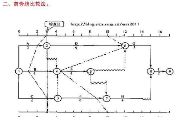 前鋒線比較法