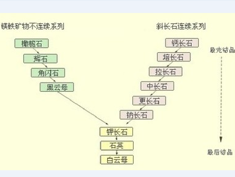 分離結晶