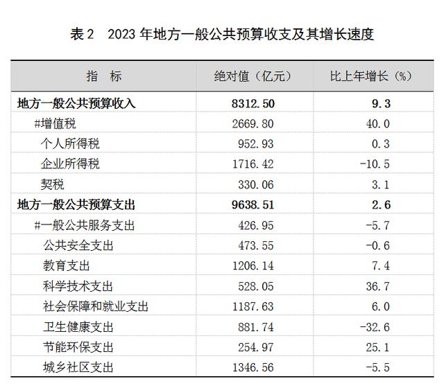 2023年上海國民經濟和社會發展統計公報