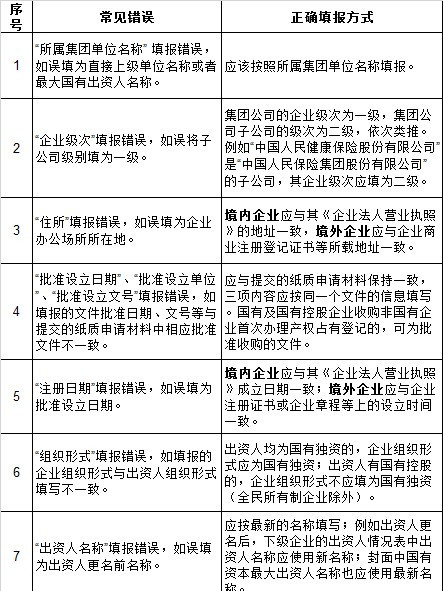 關於做好2013年度金融類企業產權登記監督檢查工作有關事項的通知