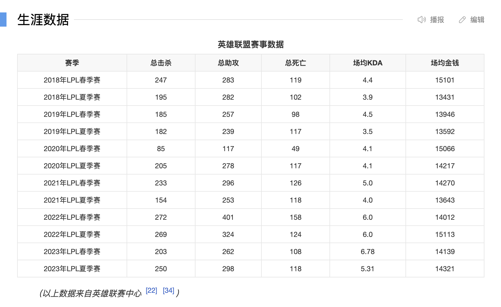 體育人物類百科編輯指南