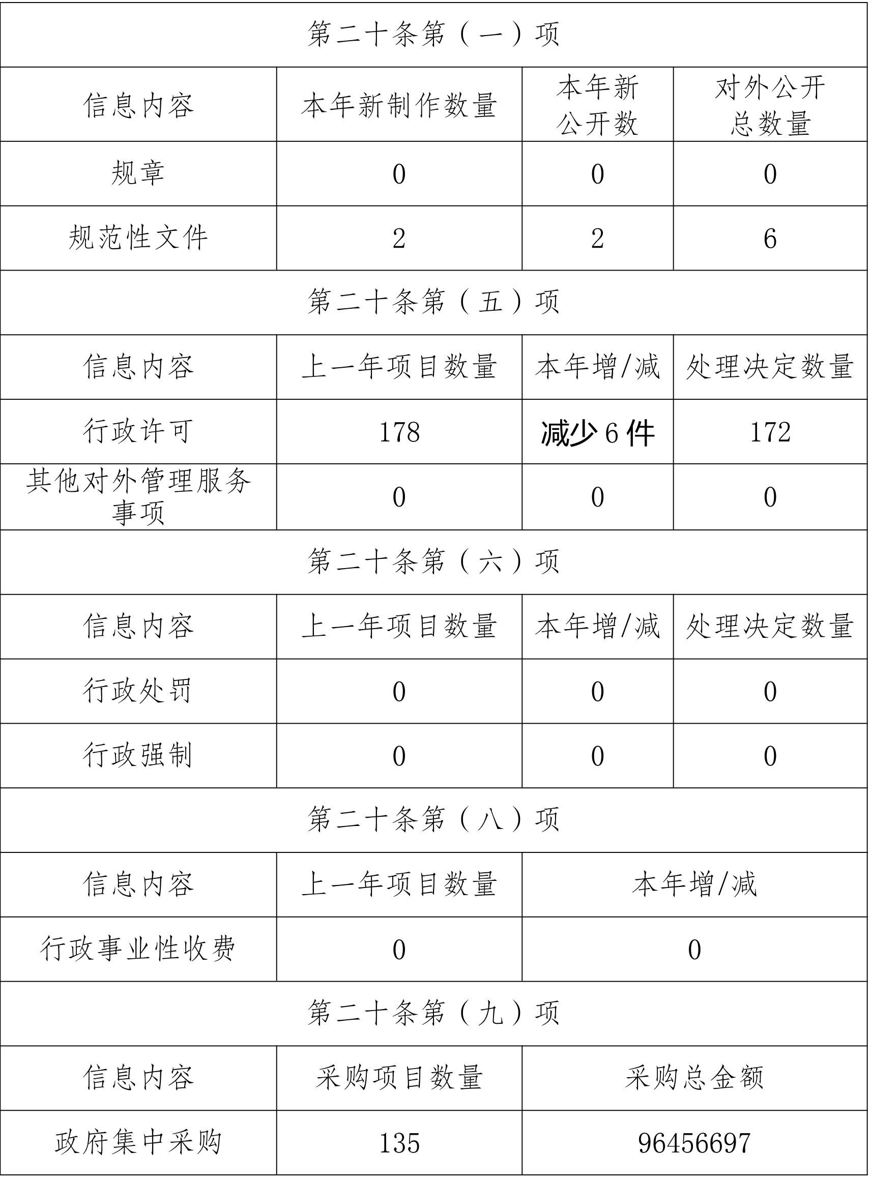 雲南省商務廳2020年政府信息公開工作年度報告