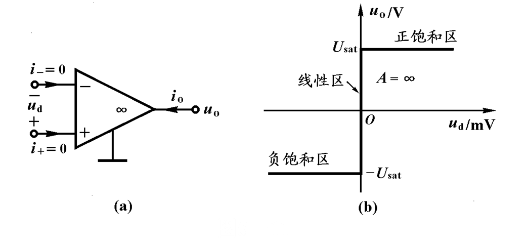 理想運放模型的符號及轉移特性曲線