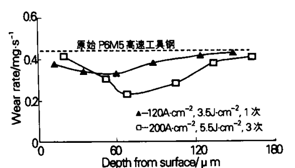 圖2 不同參數HIPIB輻照後P6M5的磨損速率-深度變化曲線