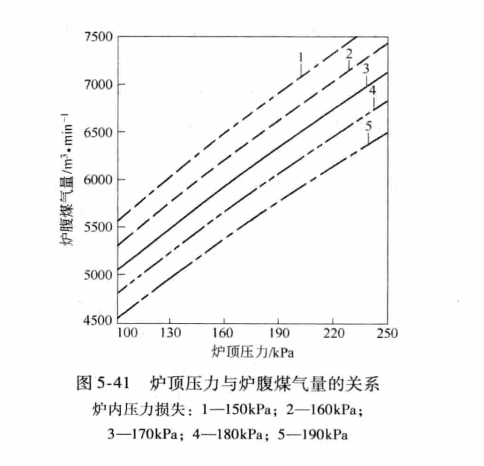 圖3 爐頂壓力和爐腹煤氣量的關係