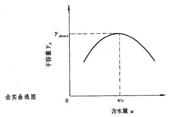 路基填土壓實