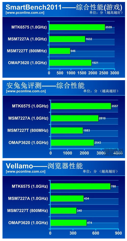 msm7227a與mt6575的橫比3