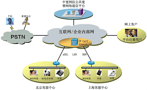 IP呼叫中心