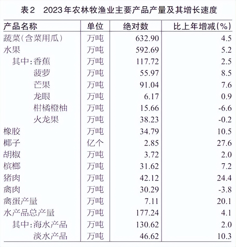 2023年海南省國民經濟和社會發展統計公報