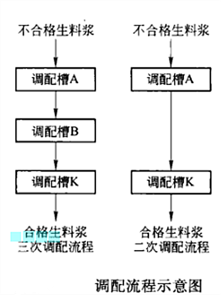 調配流程