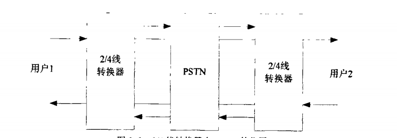 2/4線轉換器在PSTN的位置