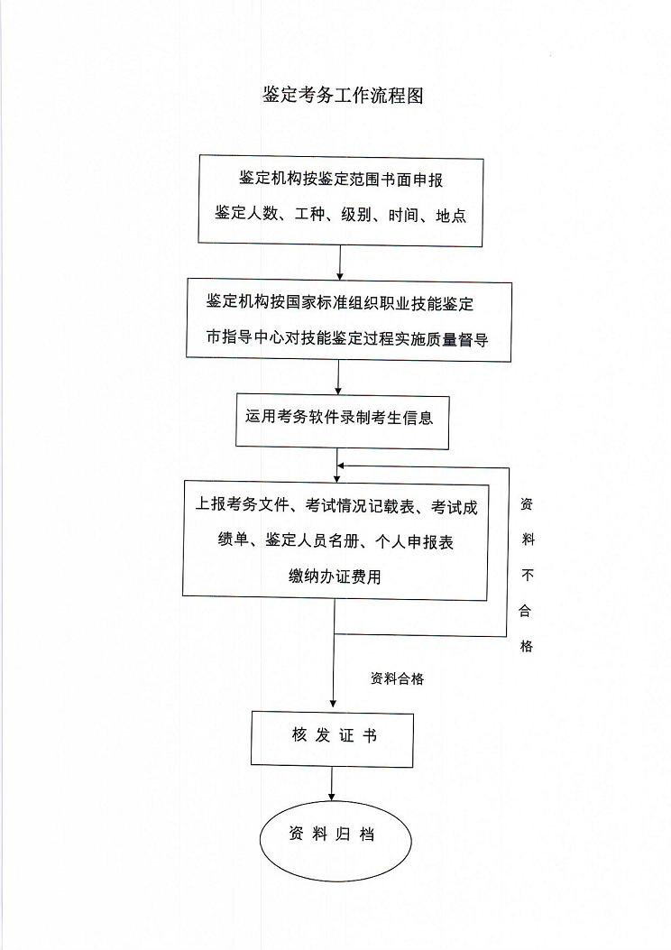 武漢市綜合國家職業技能鑑定所