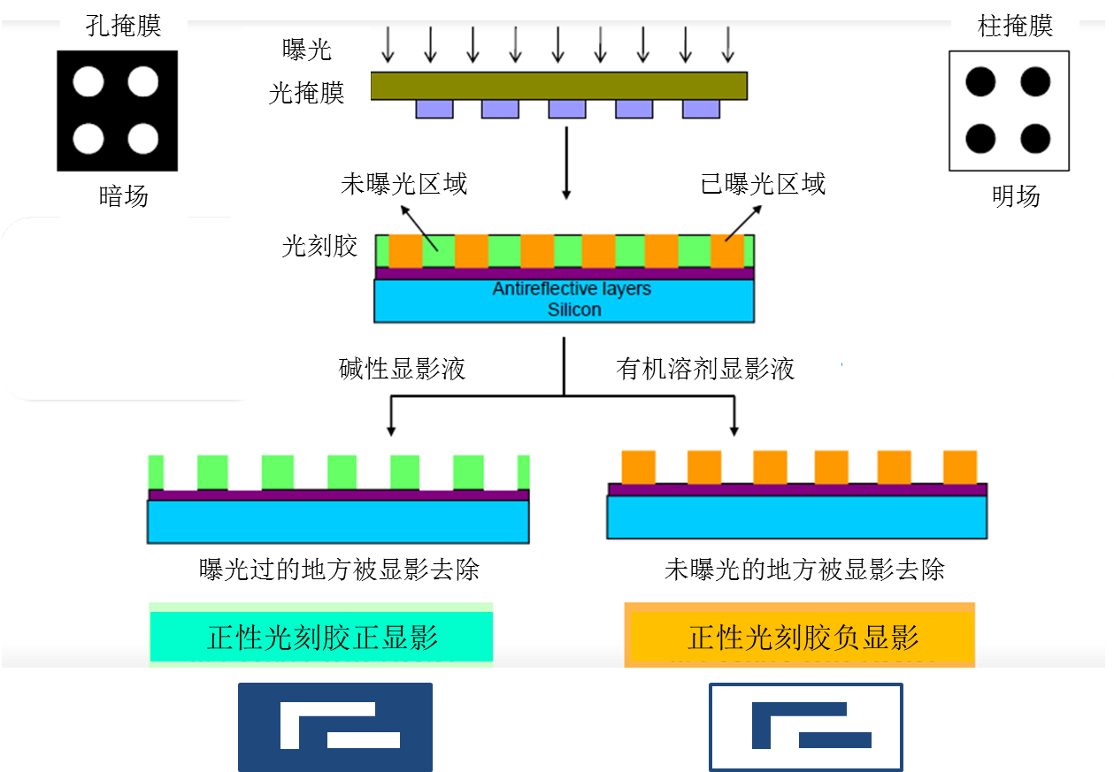 圖 1 曝光與顯影工藝過程