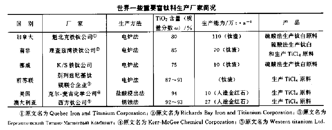 富鈦料製取