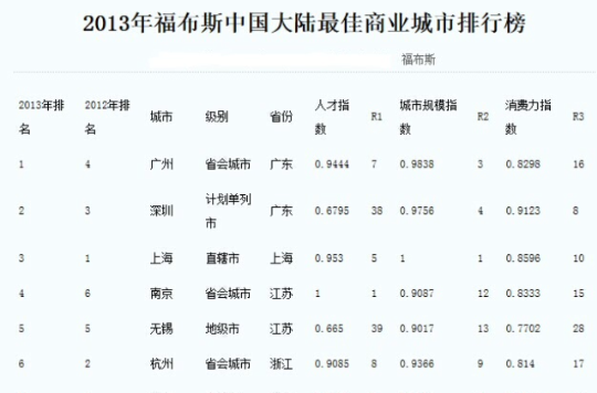 福布斯中國大陸最佳商業城市榜