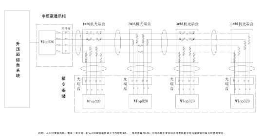 WTop320自愈式環網通訊接線