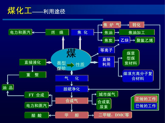 新型煤化工