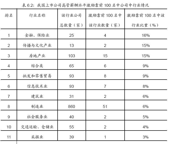 上市公司高管薪酬激勵靠前100名行業情況