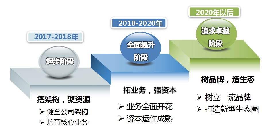 戰略步驟