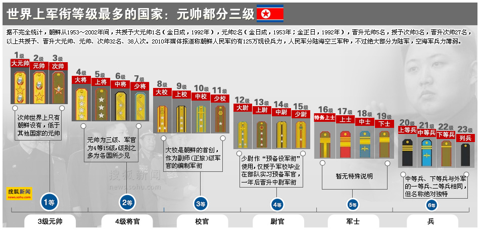 朝鮮人民軍軍銜