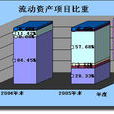 流動資產管理