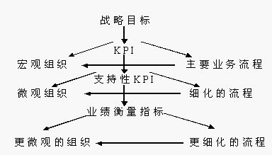 500強名企的KPI績效管理操作手冊