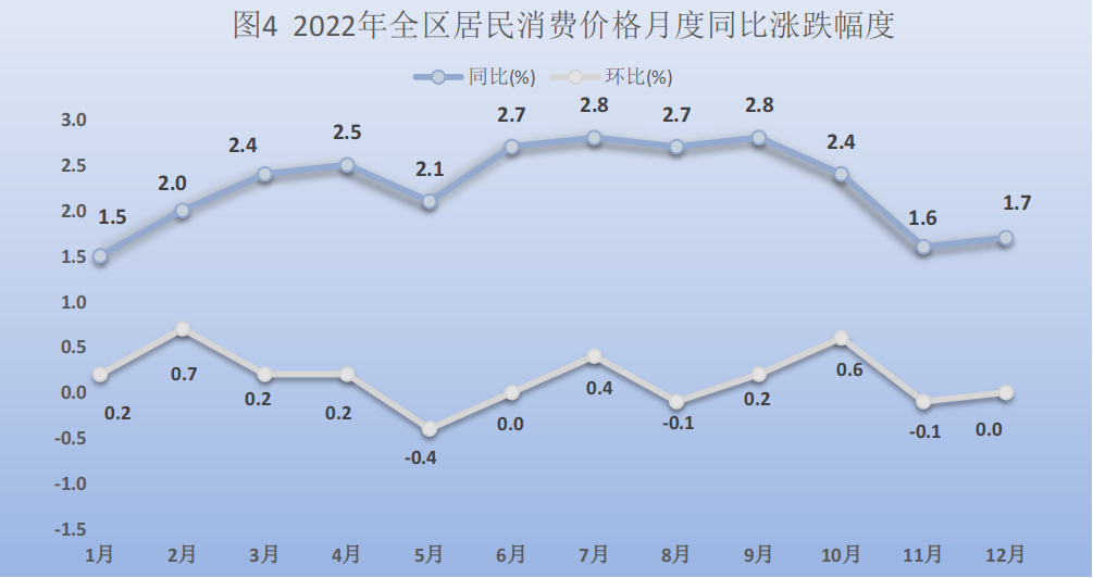 寧夏2022年國民經濟和社會發展統計公報