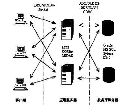 多層分散式系統