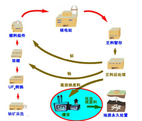 分離-嬗變