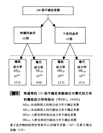 化學物調整係數