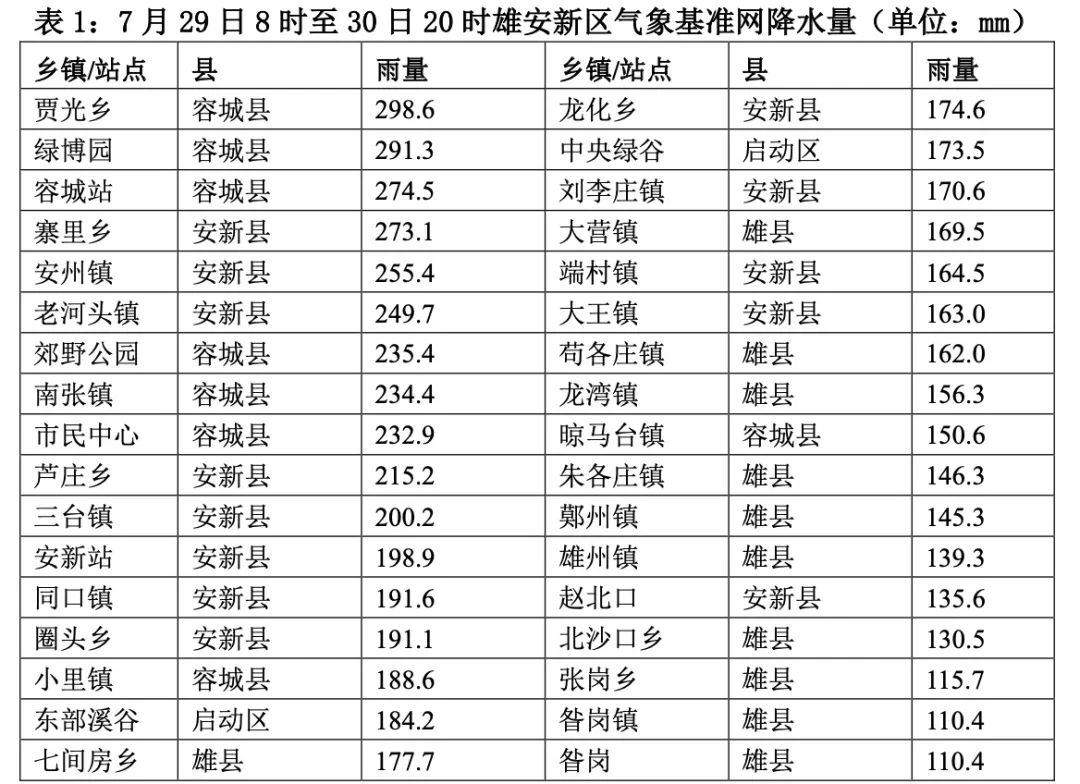 2023年雄安暴雨