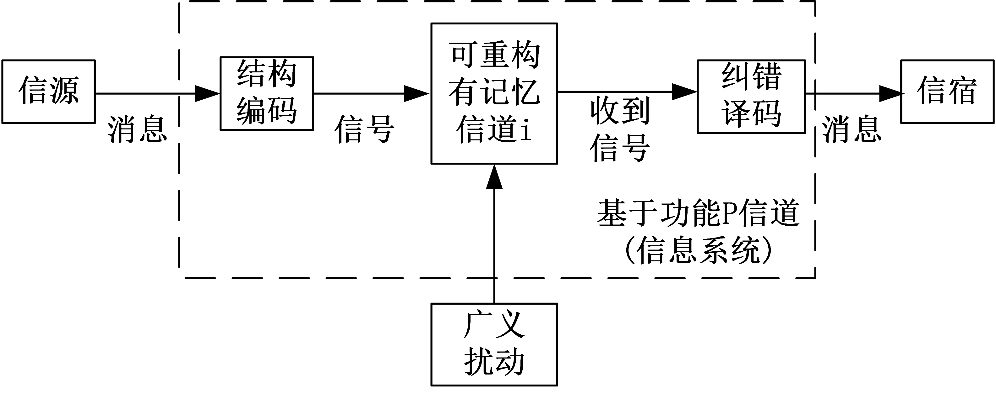 編碼信道理論