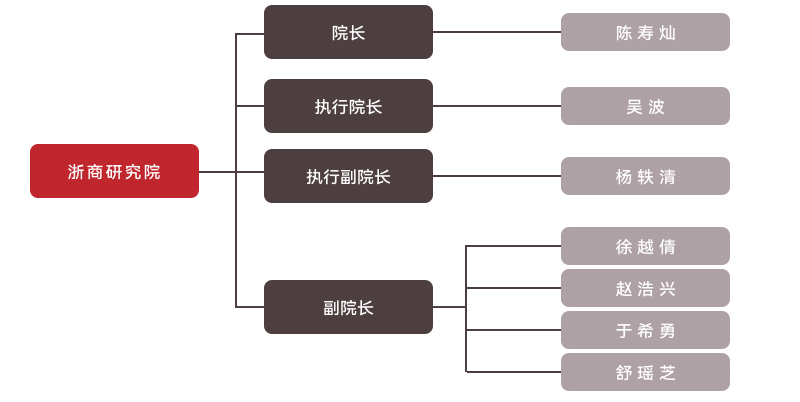 浙江工商大學浙商研究院